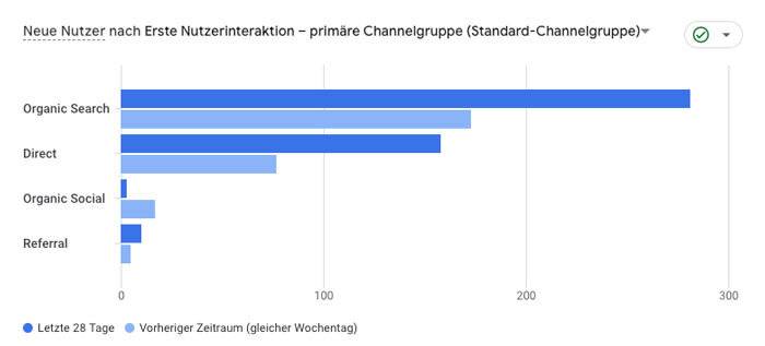 Organische-Search-Spezialist Steigere deinen Organischen Traffic mit einem SEO Spezialist