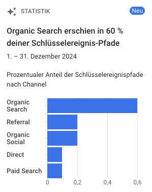 SEO-Sezialist-aus-Zuerich-Organic-Search Prozentualer Anteil der Schluesselereignisse steigern mit SEO-Spezialist